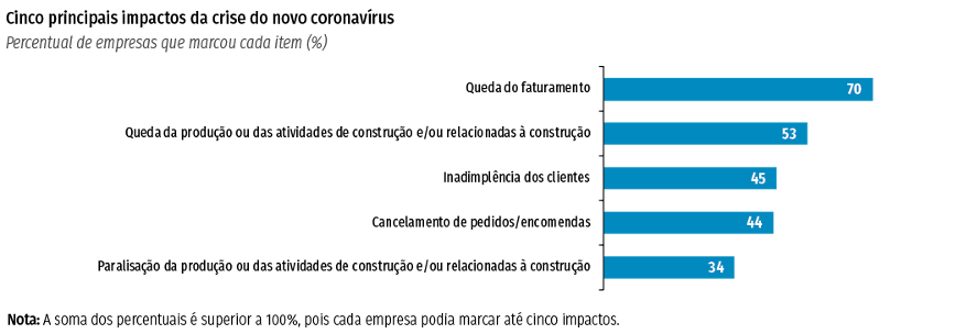 grafico cni Tendências da Indústria para 2021